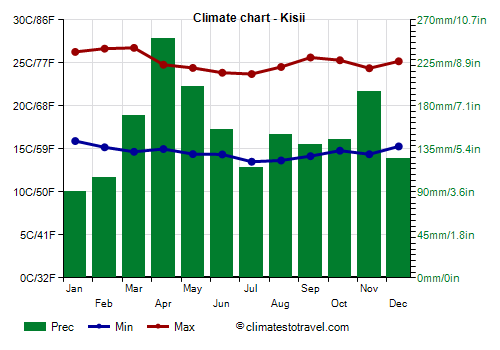 Climate chart - Kisii