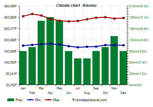 Climate chart - Kisumu