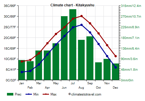 Climate chart - Kitakyushu (Japan)