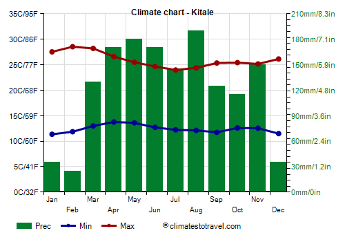 Climate chart - Kitale (Kenya)