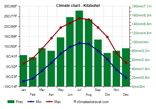 Climate chart - Kitzbuhel (Austria)
