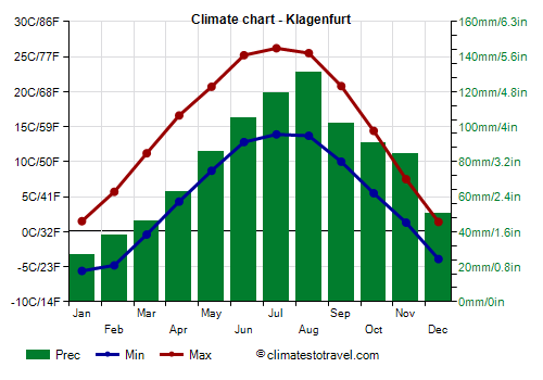 Climate chart - Klagenfurt (Austria)