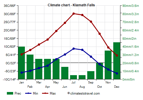 Climate chart - Klamath Falls (Oregon)