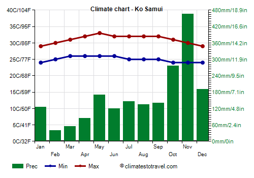Climate chart - Ko Samui Climate chart - Ko Samui