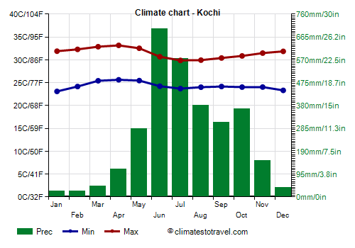 Climate chart - Kochi (Kerala)