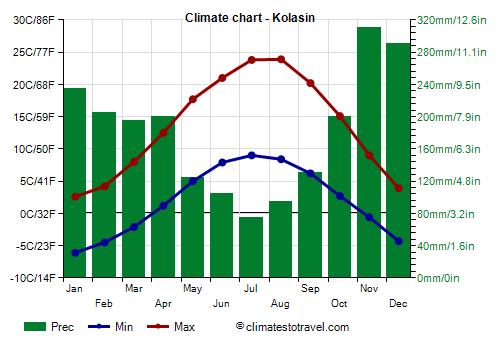 Climate chart - Kolasin