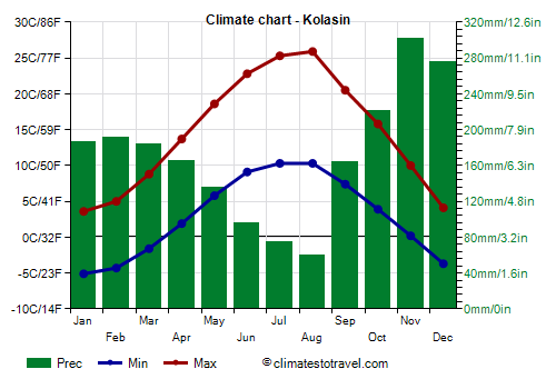 Climate chart - Kolasin (Montenegro)