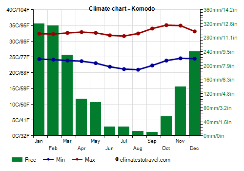 Climate chart - Komodo (Indonesia)