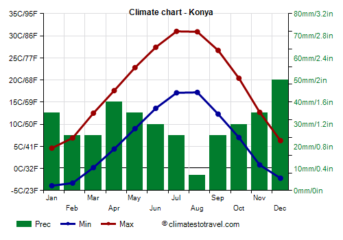 Climate chart - Konya (Turkey)