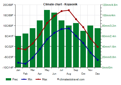Climate chart - Kopaonik (Serbia)