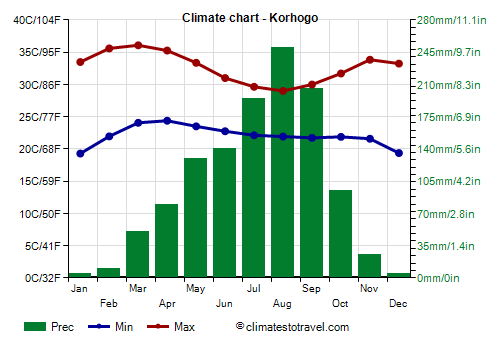 Climate chart - Korhogo (Ivory Coast)