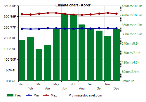 Climate chart - Koror