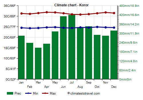 Climate chart - Koror