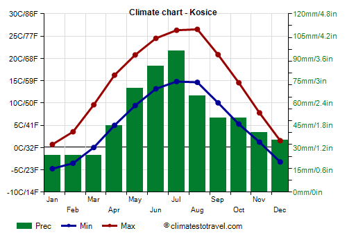 Climate chart - Kosice (Slovakia)