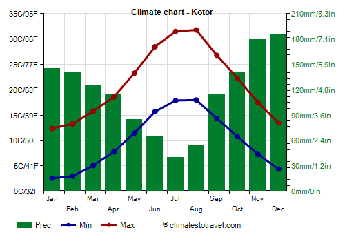 Climate chart - Kotor