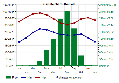 Climate chart - Koutiala (Mali)