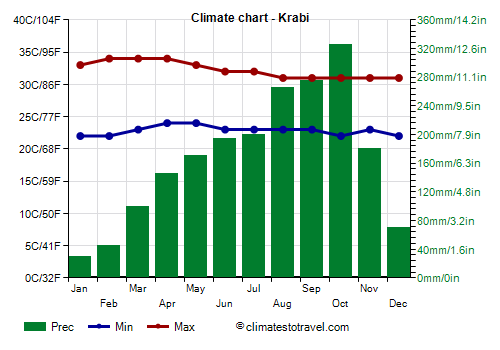 Climate chart - Krabi (Thailand)