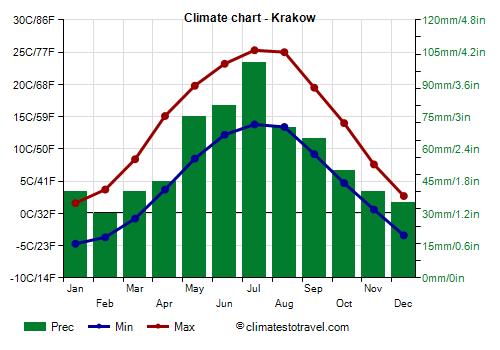 Climate chart - Krakow