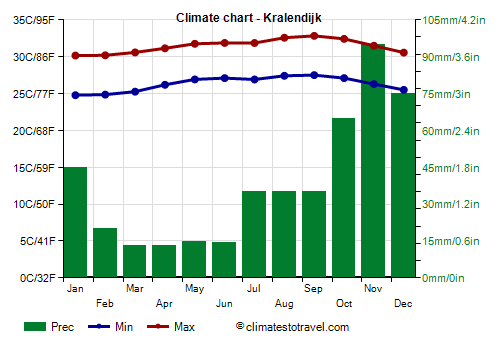 Climate chart - Kralendijk