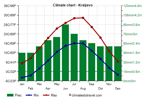 Climate chart - Kraljevo (Serbia)