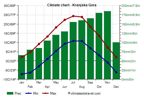 Climate chart - Kranjska Gora (Slovenia)