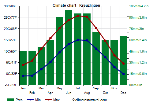 Climate chart - Kreuzlingen (Switzerland)