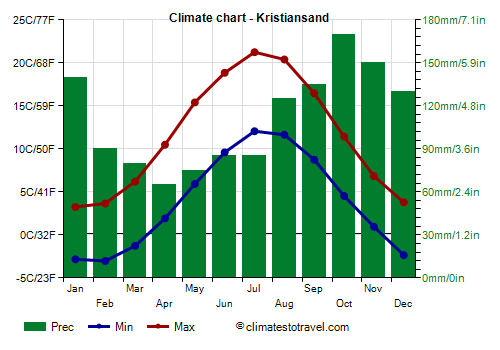 Climate chart - Kristiansand (Norway)