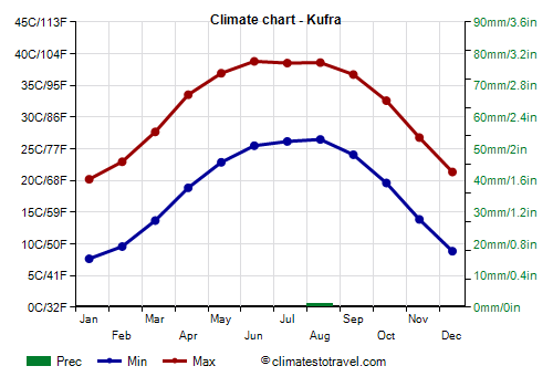 Climate chart - Kufra (Libya)