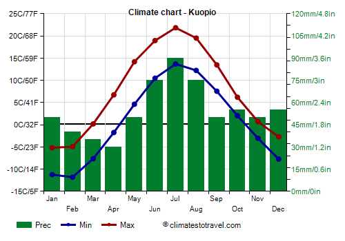 Climate chart - Kuopio (Finland)