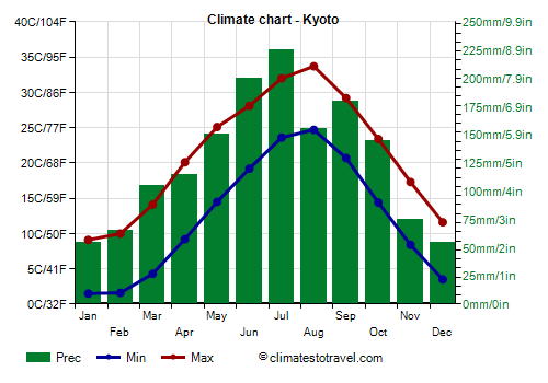 Climate chart - Kyoto (Japan)