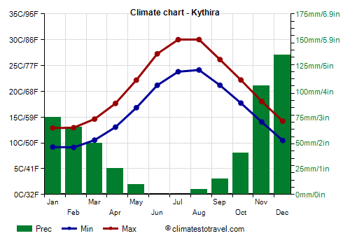 Climate chart - Kythira (Greece)