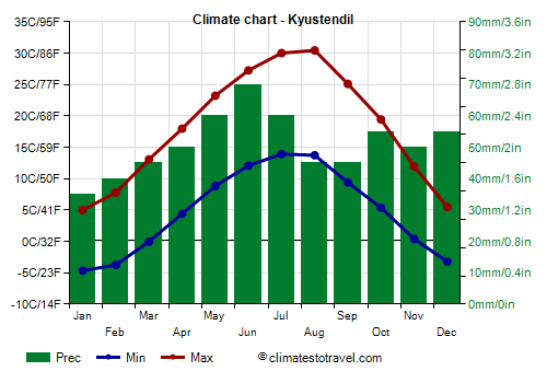 Climate chart - Kyustendil (Bulgaria)