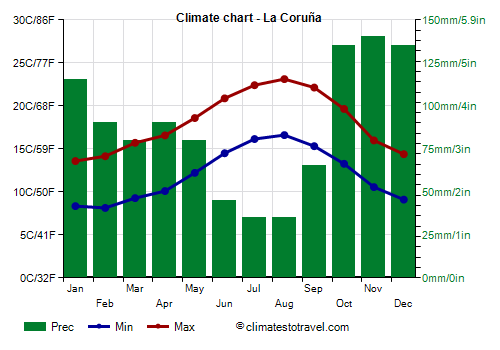 Climate chart - La Coruña