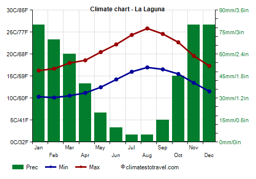 Climate chart - La Laguna (Canary Islands)