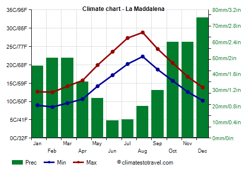 Climate chart - La Maddalena (Sardinia)