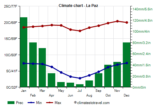 Climate chart - La Paz (Bolivia)