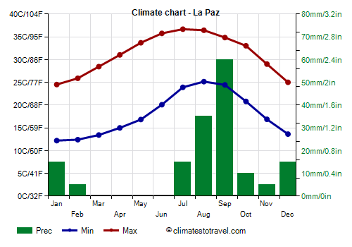 Climate chart - La Paz (Baja California Sur)