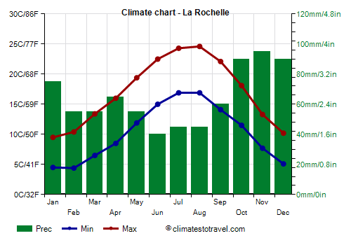 Climate chart - La Rochelle (France)