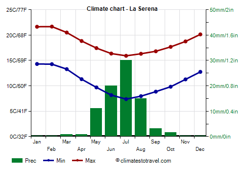 Climate chart - La Serena (Chile)
