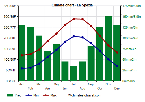Climate chart - La Spezia (Liguria)
