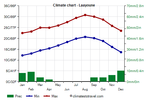 Climate chart - Laayoune
