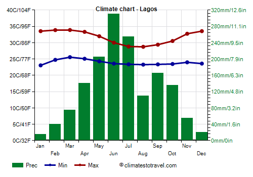 Climate chart - Lagos