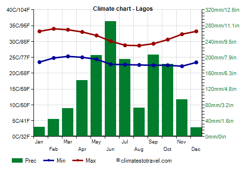 Climate chart - Lagos