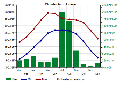 Climate chart - Lahore (Pakistan)