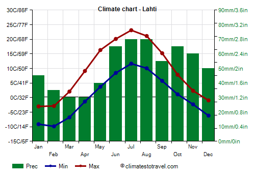Climate chart - Lahti (Finland)