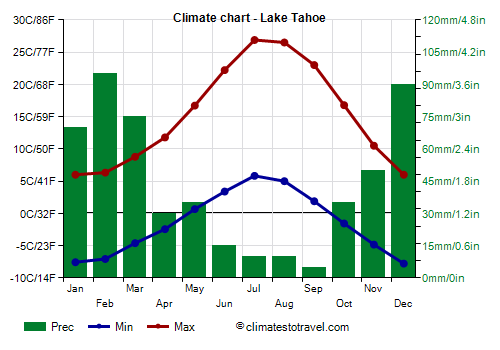 Climate chart - Lake Tahoe (California)