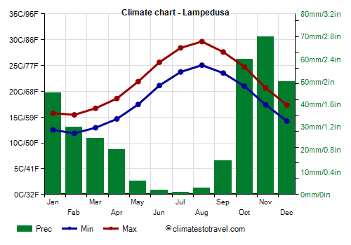 Climate chart - Lampedusa (Sicily)