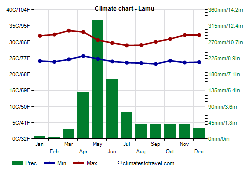 Climate chart - Lamu