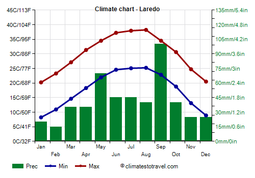 Climate chart - Laredo