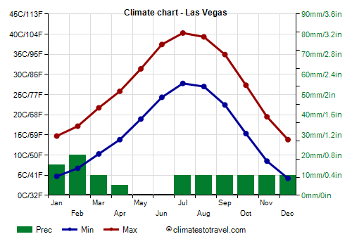 Øde Åben Refinement Las Vegas climate: weather by month, temperature, rain - Climates to Travel